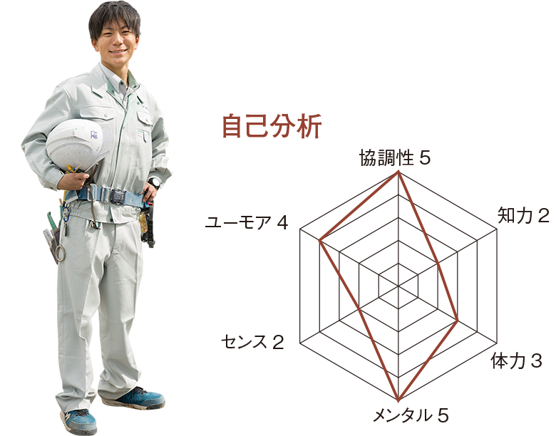 田中碧 自己分析レーダーチャート